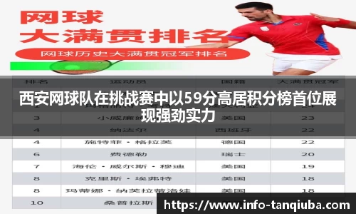 西安网球队在挑战赛中以59分高居积分榜首位展现强劲实力